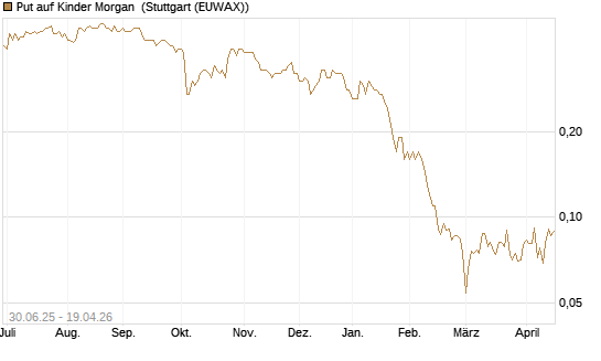 Put auf Kinder Morgan [J.P. Morgan Structured Products B.V.] Chart