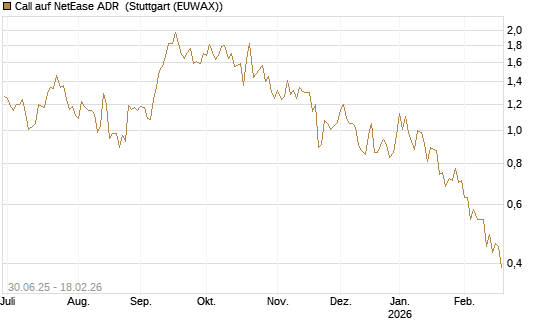 Call auf NetEase ADR [J.P. Morgan Structured Products B.V.] Chart
