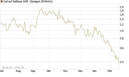Call auf NetEase ADR [J.P. Morgan Structured Products B.V.] Chart