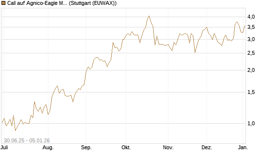 Call auf Agnico-Eagle Mines [J.P. Morgan Structured Products B.V.] Chart