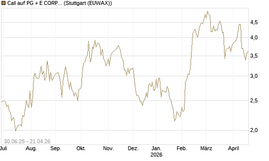 Call auf PG + E CORP. [J.P. Morgan Structured Products B.V.] Chart
