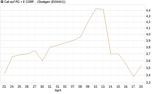 Call auf PG + E CORP. [J.P. Morgan Structured Products B.V.] Chart