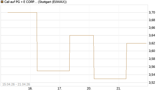 Call auf PG + E CORP. [J.P. Morgan Structured Products B.V.] Chart