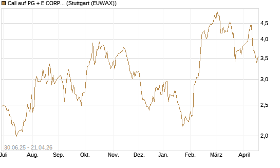 Call auf PG + E CORP. [J.P. Morgan Structured Products B.V.] Chart