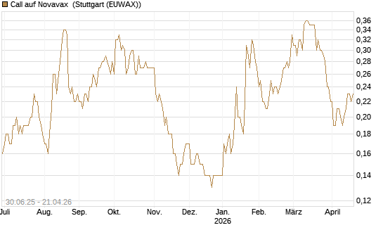 Call auf Novavax [J.P. Morgan Structured Products B.V.] Chart