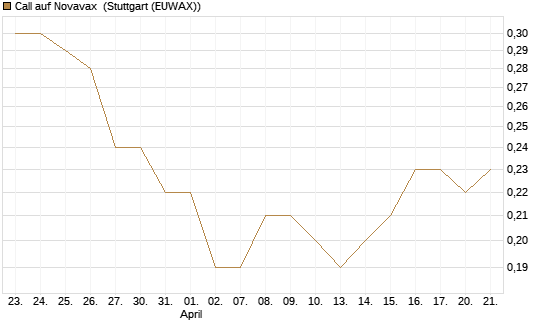 Call auf Novavax [J.P. Morgan Structured Products B.V.] Chart