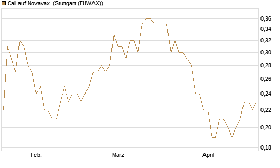 Call auf Novavax [J.P. Morgan Structured Products B.V.] Chart