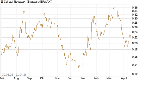 Call auf Novavax [J.P. Morgan Structured Products B.V.] Chart