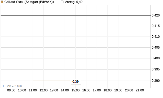Call auf Okta [J.P. Morgan Structured Products B.V.] Chart