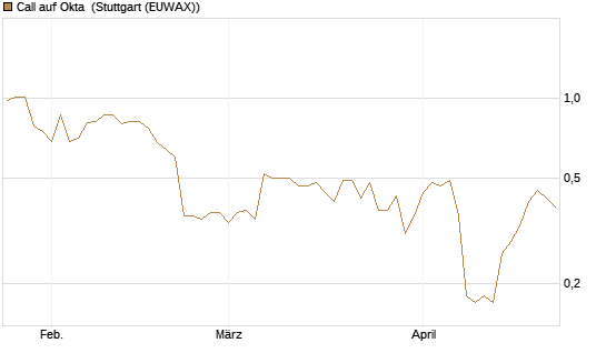 Call auf Okta [J.P. Morgan Structured Products B.V.] Chart