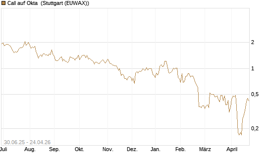 Call auf Okta [J.P. Morgan Structured Products B.V.] Chart