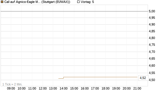 Call auf Agnico-Eagle Mines [J.P. Morgan Structured Products B.V.] Chart