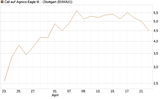 Call auf Agnico-Eagle Mines [J.P. Morgan Structured Products B.V.] Chart