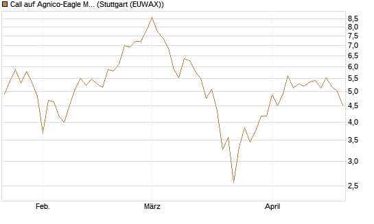 Call auf Agnico-Eagle Mines [J.P. Morgan Structured Products B.V.] Chart