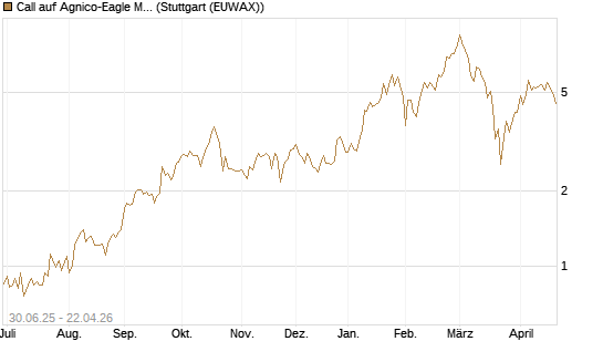 Call auf Agnico-Eagle Mines [J.P. Morgan Structured Products B.V.] Chart