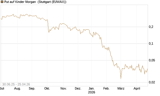 Put auf Kinder Morgan [J.P. Morgan Structured Products B.V.] Chart