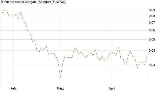 Put auf Kinder Morgan [J.P. Morgan Structured Products B.V.] Chart