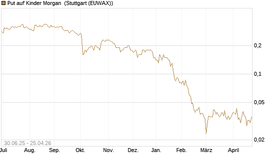 Put auf Kinder Morgan [J.P. Morgan Structured Products B.V.] Chart