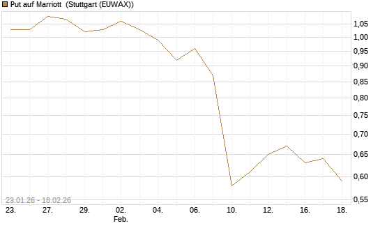 Put auf Marriott [J.P. Morgan Structured Products B.V.] Chart