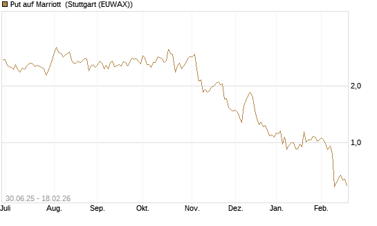 Put auf Marriott [J.P. Morgan Structured Products B.V.] Chart