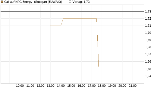 Call auf NRG Energy [J.P. Morgan Structured Products B.V.] Chart