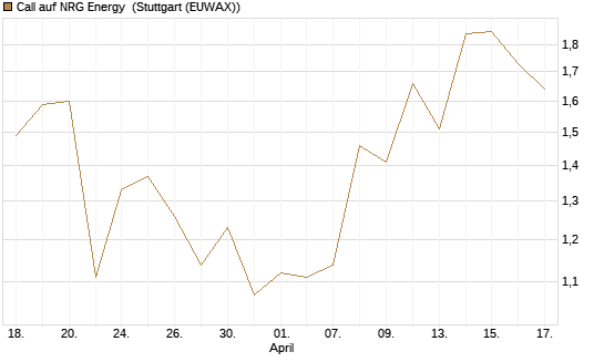 Call auf NRG Energy [J.P. Morgan Structured Products B.V.] Chart
