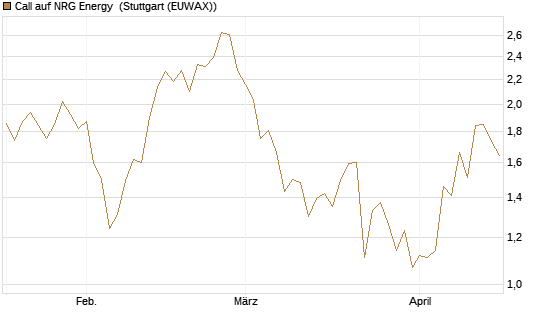 Call auf NRG Energy [J.P. Morgan Structured Products B.V.] Chart