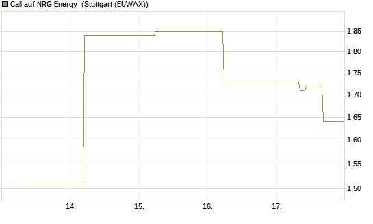 Call auf NRG Energy [J.P. Morgan Structured Products B.V.] Chart
