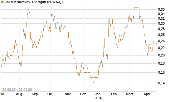 Call auf Novavax [J.P. Morgan Structured Products B.V.] Chart