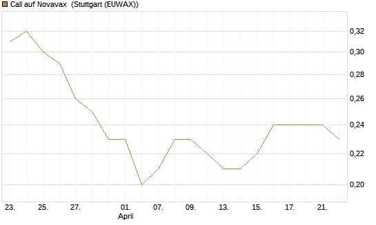 Call auf Novavax [J.P. Morgan Structured Products B.V.] Chart