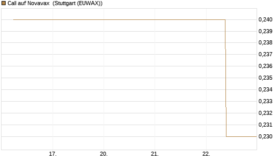 Call auf Novavax [J.P. Morgan Structured Products B.V.] Chart