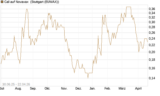 Call auf Novavax [J.P. Morgan Structured Products B.V.] Chart