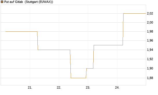 Put auf Gitlab [J.P. Morgan Structured Products B.V.] Chart