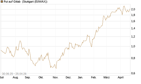 Put auf Gitlab [J.P. Morgan Structured Products B.V.] Chart