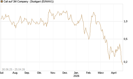 Call auf 3M Company [J.P. Morgan Structured Products B.V.] Chart