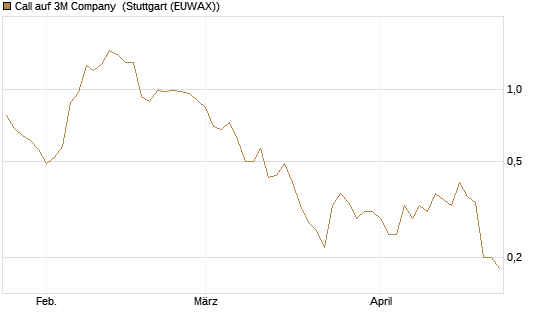 Call auf 3M Company [J.P. Morgan Structured Products B.V.] Chart