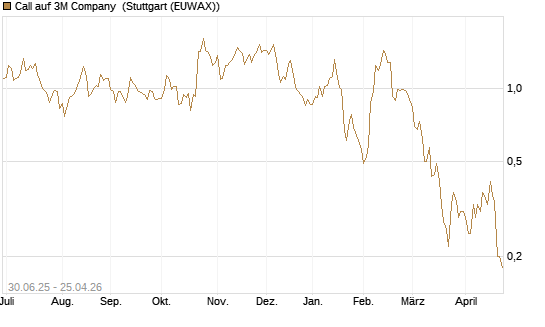 Call auf 3M Company [J.P. Morgan Structured Products B.V.] Chart