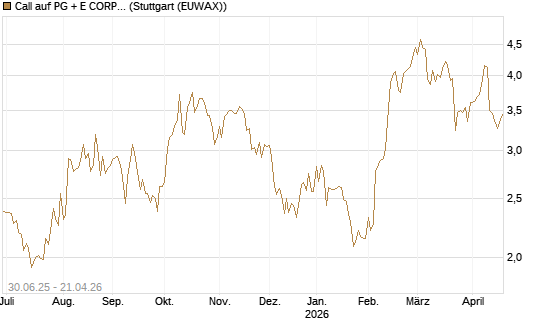 Call auf PG + E CORP. [J.P. Morgan Structured Products B.V.] Chart