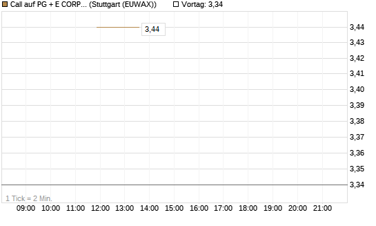 Call auf PG + E CORP. [J.P. Morgan Structured Products B.V.] Chart