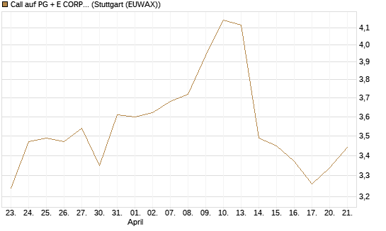 Call auf PG + E CORP. [J.P. Morgan Structured Products B.V.] Chart