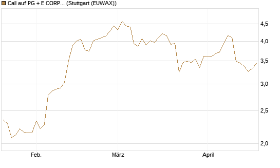 Call auf PG + E CORP. [J.P. Morgan Structured Products B.V.] Chart