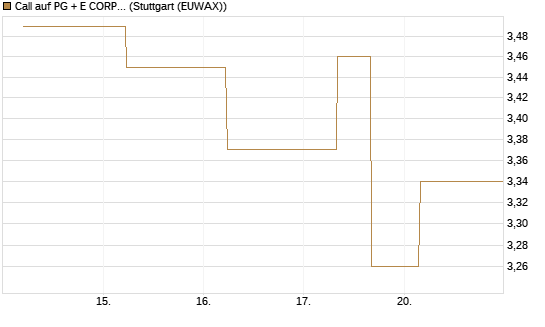 Call auf PG + E CORP. [J.P. Morgan Structured Products B.V.] Chart