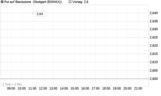 Put auf Blackstone [J.P. Morgan Structured Products B.V.] Chart