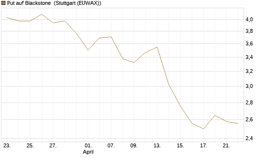 Put auf Blackstone [J.P. Morgan Structured Products B.V.] Chart