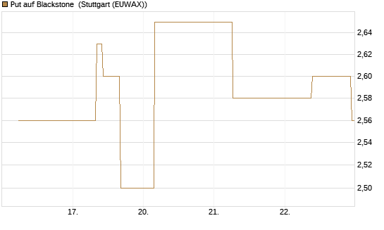 Put auf Blackstone [J.P. Morgan Structured Products B.V.] Chart