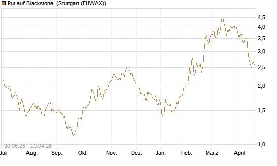 Put auf Blackstone [J.P. Morgan Structured Products B.V.] Chart