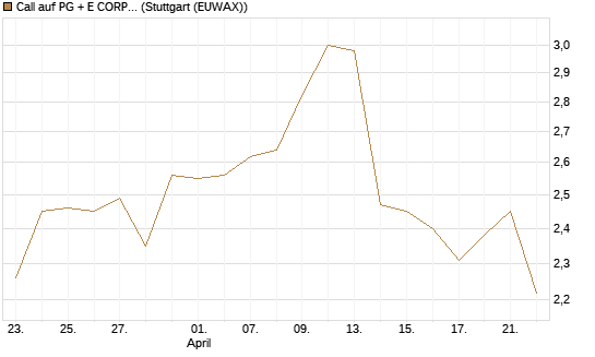 Call auf PG + E CORP. [J.P. Morgan Structured Products B.V.] Chart