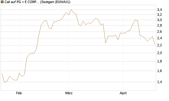 Call auf PG + E CORP. [J.P. Morgan Structured Products B.V.] Chart