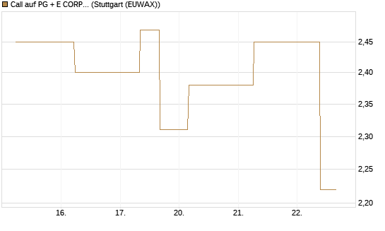 Call auf PG + E CORP. [J.P. Morgan Structured Products B.V.] Chart