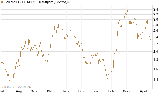 Call auf PG + E CORP. [J.P. Morgan Structured Products B.V.] Chart